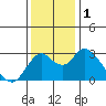 Sand Mound Slough tide chart for Friday, December 1, 2023