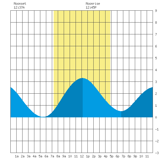 Sand Mound Slough tide chart for Wednesday, December 20, 2023