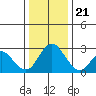 Sand Mound Slough tide chart for Thursday, December 21, 2023