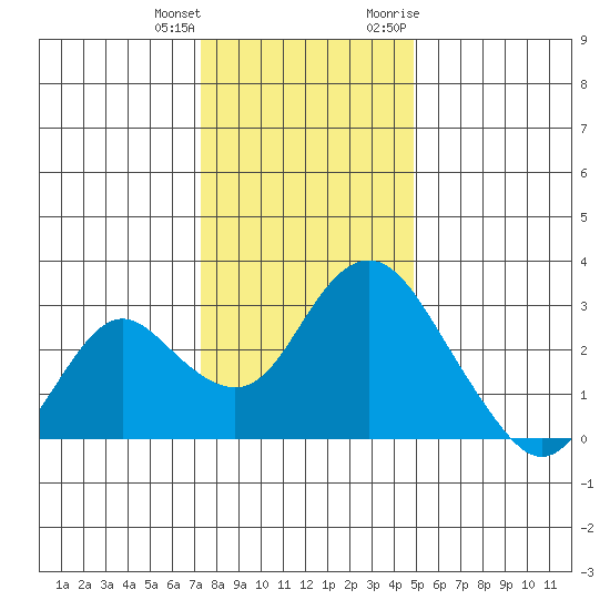 Sand Mound Slough tide chart for Sunday, December 24, 2023