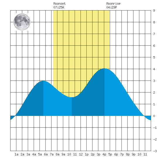 Sand Mound Slough tide chart for Tuesday, December 26, 2023