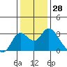 Sand Mound Slough tide chart for Thursday, December 28, 2023