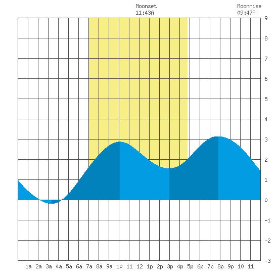Sand Mound Slough tide chart for Saturday, December 2, 2023