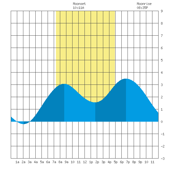 Sand Mound Slough tide chart for Saturday, December 30, 2023