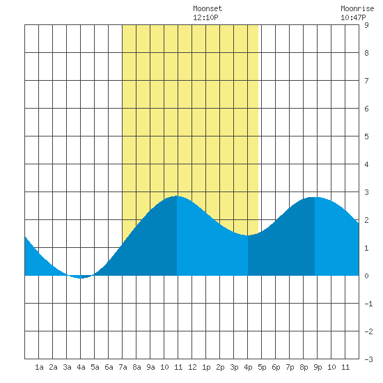 Sand Mound Slough tide chart for Sunday, December 3, 2023