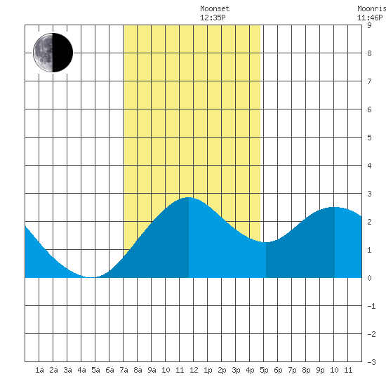 Sand Mound Slough tide chart for Monday, December 4, 2023