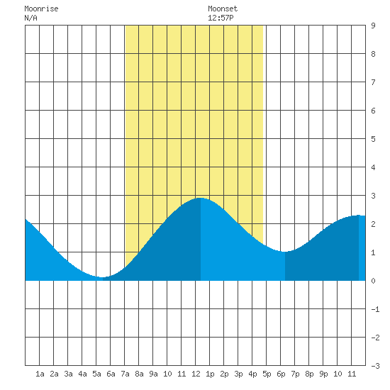 Sand Mound Slough tide chart for Tuesday, December 5, 2023