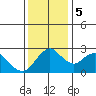 Sand Mound Slough tide chart for Tuesday, December 5, 2023