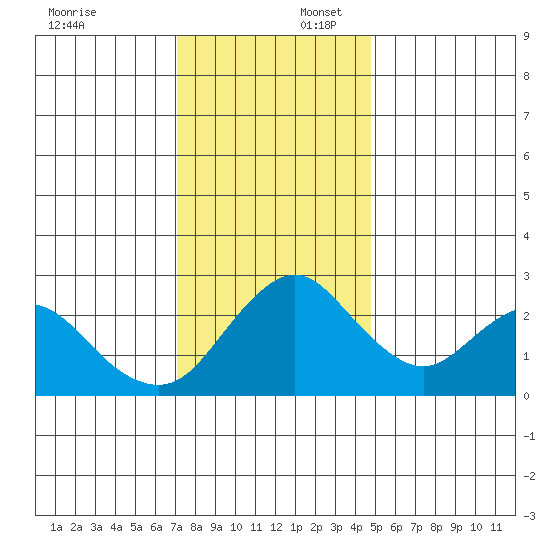 Sand Mound Slough tide chart for Wednesday, December 6, 2023
