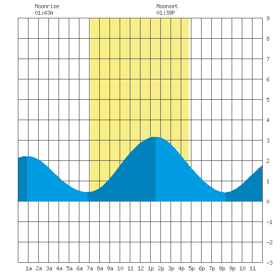 Sand Mound Slough tide chart for Thursday, December 7, 2023
