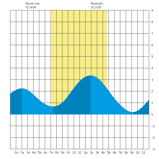 Sand Mound Slough tide chart for Friday, December 8, 2023