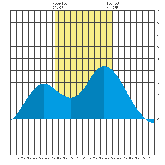 Sand Mound Slough tide chart for Wednesday, January 10, 2024