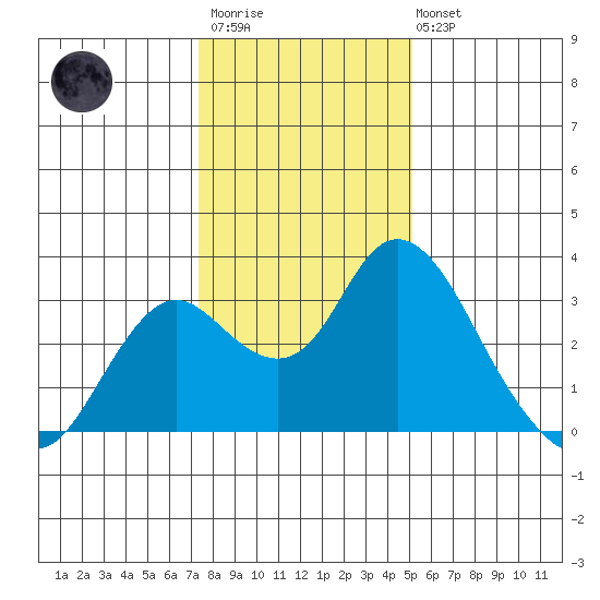 Sand Mound Slough tide chart for Thursday, January 11, 2024