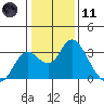 Sand Mound Slough tide chart for Thursday, January 11, 2024