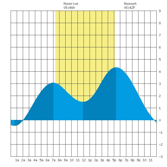 Sand Mound Slough tide chart for Friday, January 12, 2024