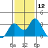 Sand Mound Slough tide chart for Friday, January 12, 2024