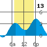 Sand Mound Slough tide chart for Saturday, January 13, 2024
