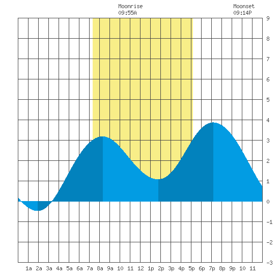 Sand Mound Slough tide chart for Sunday, January 14, 2024