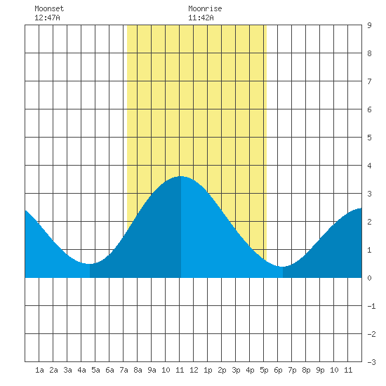 Sand Mound Slough tide chart for Thursday, January 18, 2024