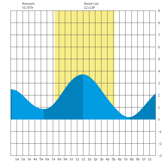 Sand Mound Slough tide chart for Friday, January 19, 2024