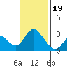 Sand Mound Slough tide chart for Friday, January 19, 2024