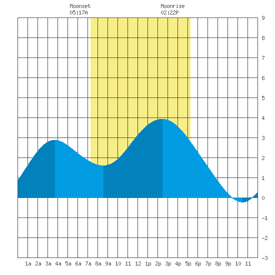 Sand Mound Slough tide chart for Monday, January 22, 2024