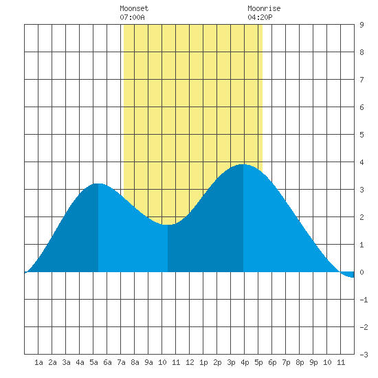 Sand Mound Slough tide chart for Wednesday, January 24, 2024