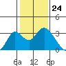 Sand Mound Slough tide chart for Wednesday, January 24, 2024
