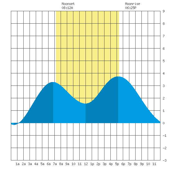 Sand Mound Slough tide chart for Friday, January 26, 2024