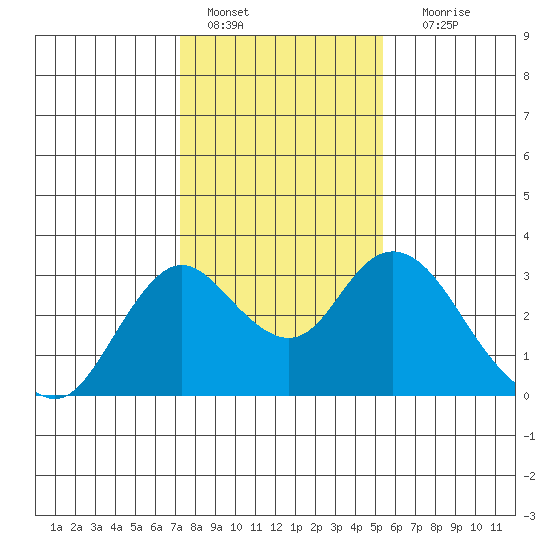 Sand Mound Slough tide chart for Saturday, January 27, 2024