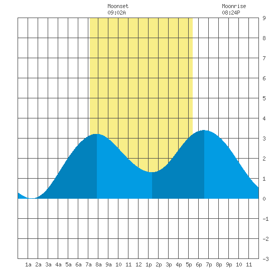 Sand Mound Slough tide chart for Sunday, January 28, 2024