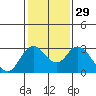 Sand Mound Slough tide chart for Monday, January 29, 2024
