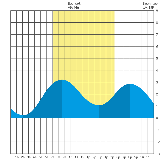 Sand Mound Slough tide chart for Tuesday, January 30, 2024
