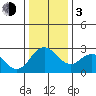 Sand Mound Slough tide chart for Wednesday, January 3, 2024