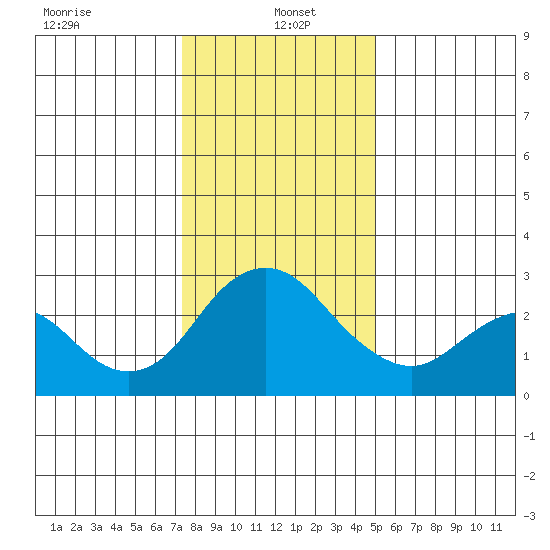 Sand Mound Slough tide chart for Thursday, January 4, 2024