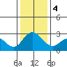 Sand Mound Slough tide chart for Thursday, January 4, 2024