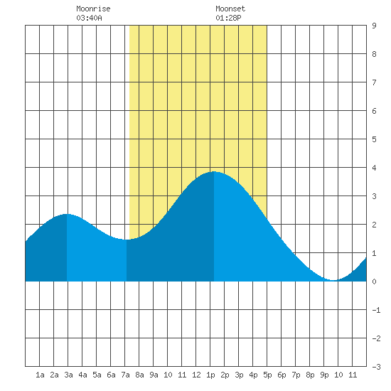 Sand Mound Slough tide chart for Sunday, January 7, 2024
