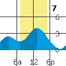 Sand Mound Slough tide chart for Sunday, January 7, 2024