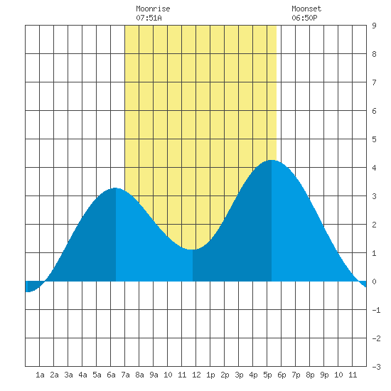 Sand Mound Slough tide chart for Saturday, February 10, 2024
