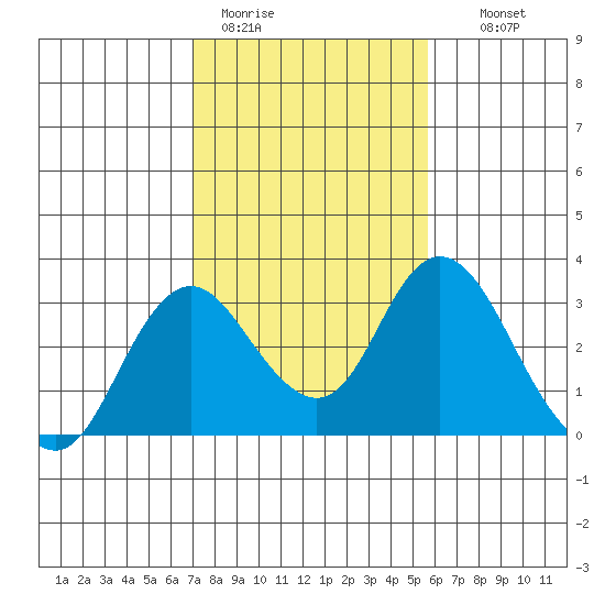 Sand Mound Slough tide chart for Sunday, February 11, 2024