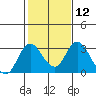 Sand Mound Slough tide chart for Monday, February 12, 2024