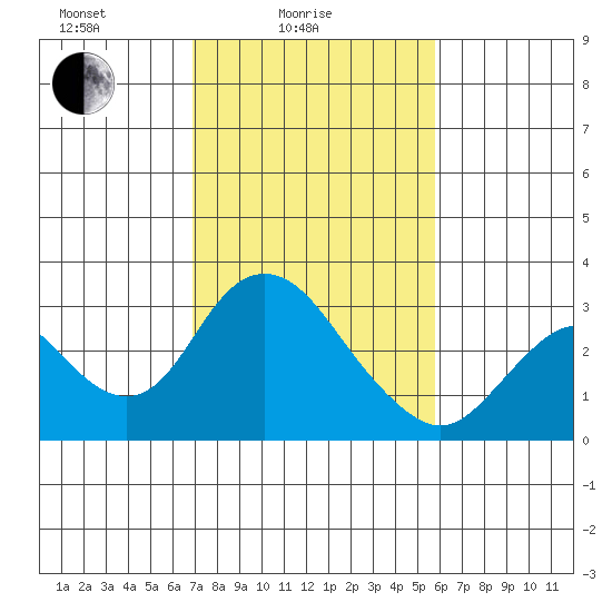 Sand Mound Slough tide chart for Friday, February 16, 2024
