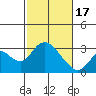 Sand Mound Slough tide chart for Saturday, February 17, 2024