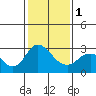Sand Mound Slough tide chart for Thursday, February 1, 2024