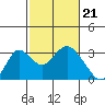 Sand Mound Slough tide chart for Wednesday, February 21, 2024