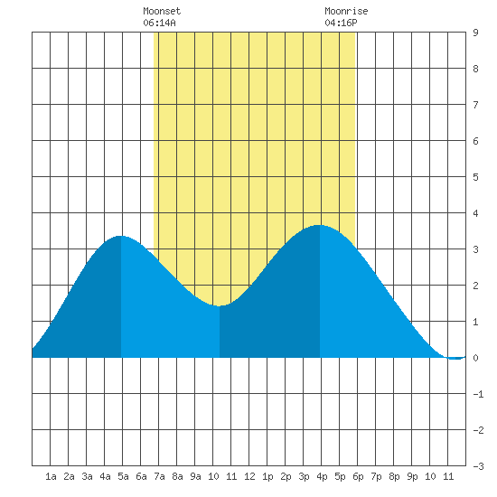 Sand Mound Slough tide chart for Thursday, February 22, 2024
