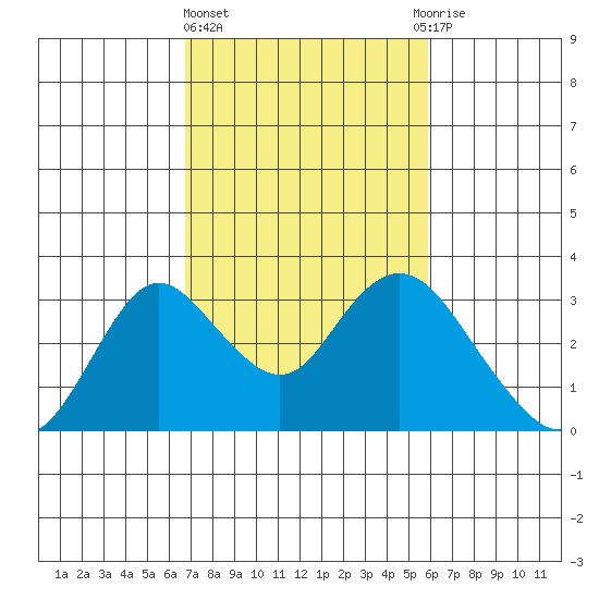 Sand Mound Slough tide chart for Friday, February 23, 2024