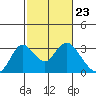 Sand Mound Slough tide chart for Friday, February 23, 2024