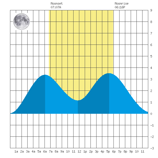 Sand Mound Slough tide chart for Saturday, February 24, 2024