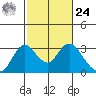 Sand Mound Slough tide chart for Saturday, February 24, 2024